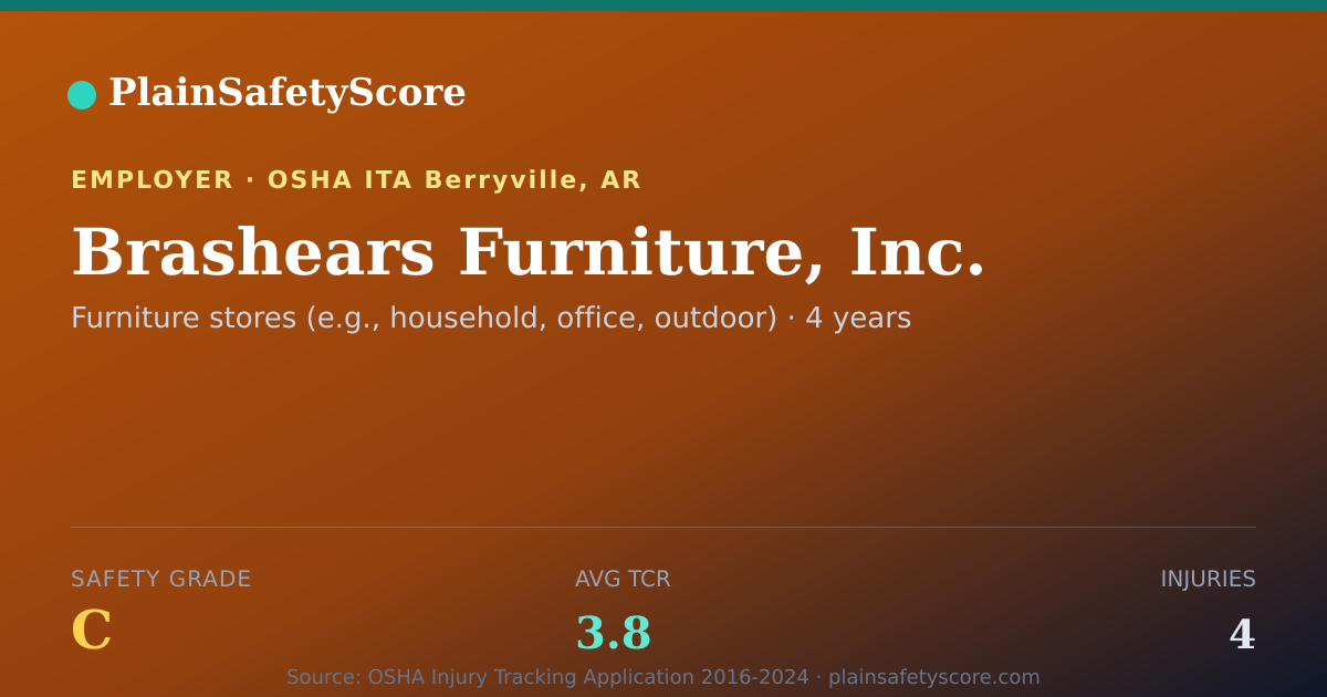 Shareable card for Brashears Furniture, Inc. Safety Grade C (TCR 3.8)