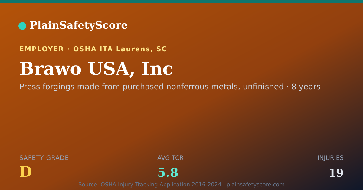 Shareable card for Brawo USA, Inc Safety Grade D (TCR 5.8)