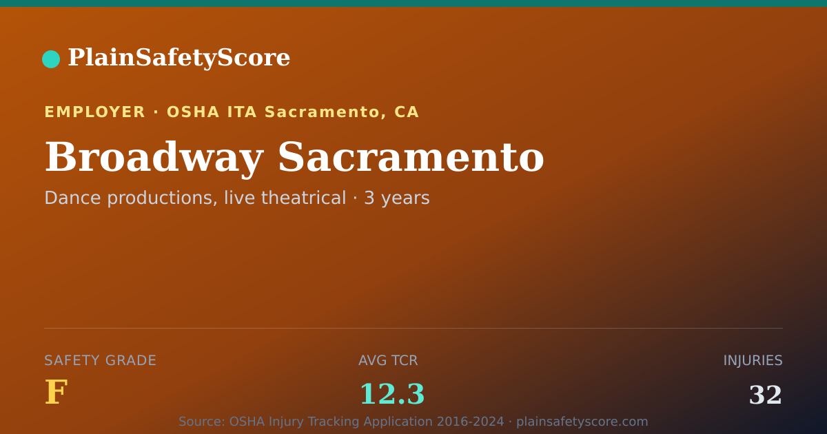 Shareable card for Broadway Sacramento Safety Grade F (TCR 12.3)