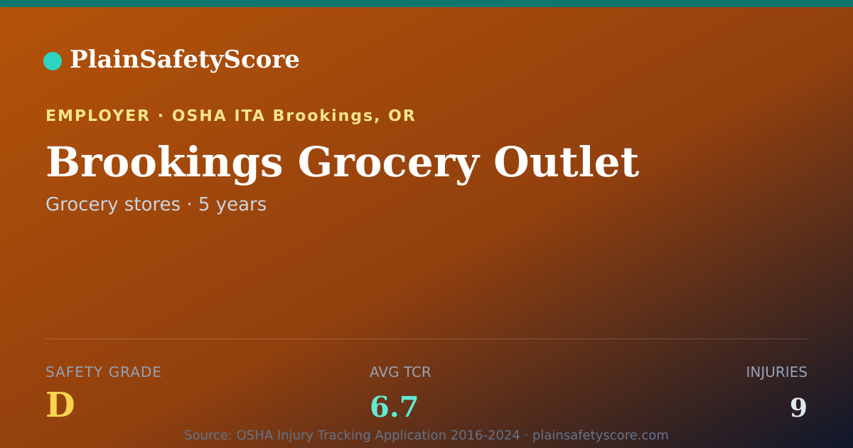 Shareable card for Brookings Grocery Outlet Safety Grade D (TCR 6.7)