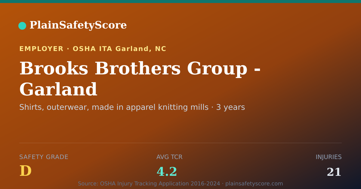 Shareable card for Brooks Brothers Group - Garland Safety Grade D (TCR 4.2)