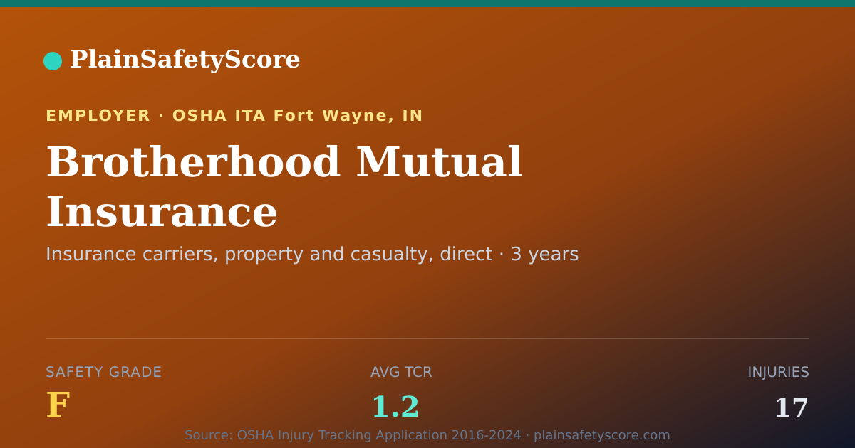Shareable card for Brotherhood Mutual Insurance Safety Grade F (TCR 1.2)