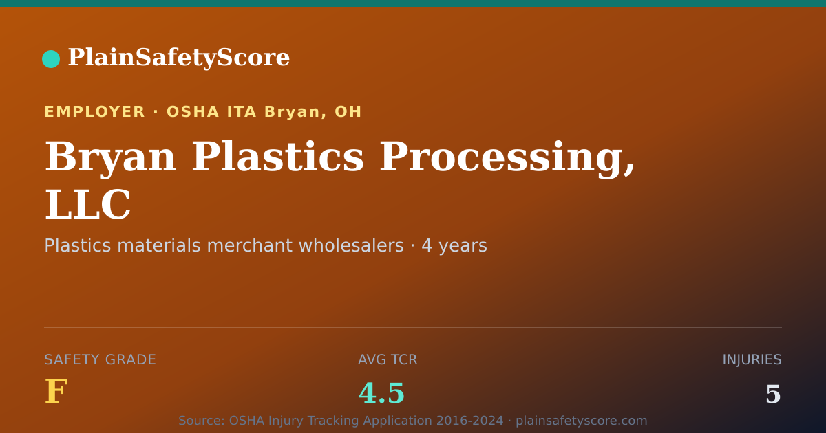 Shareable card for Bryan Plastics Processing, LLC Safety Grade F (TCR 4.5)