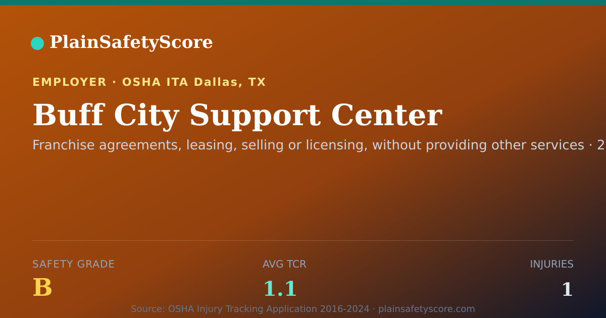 Shareable card for Buff City Support Center Safety Grade B (TCR 1.1)
