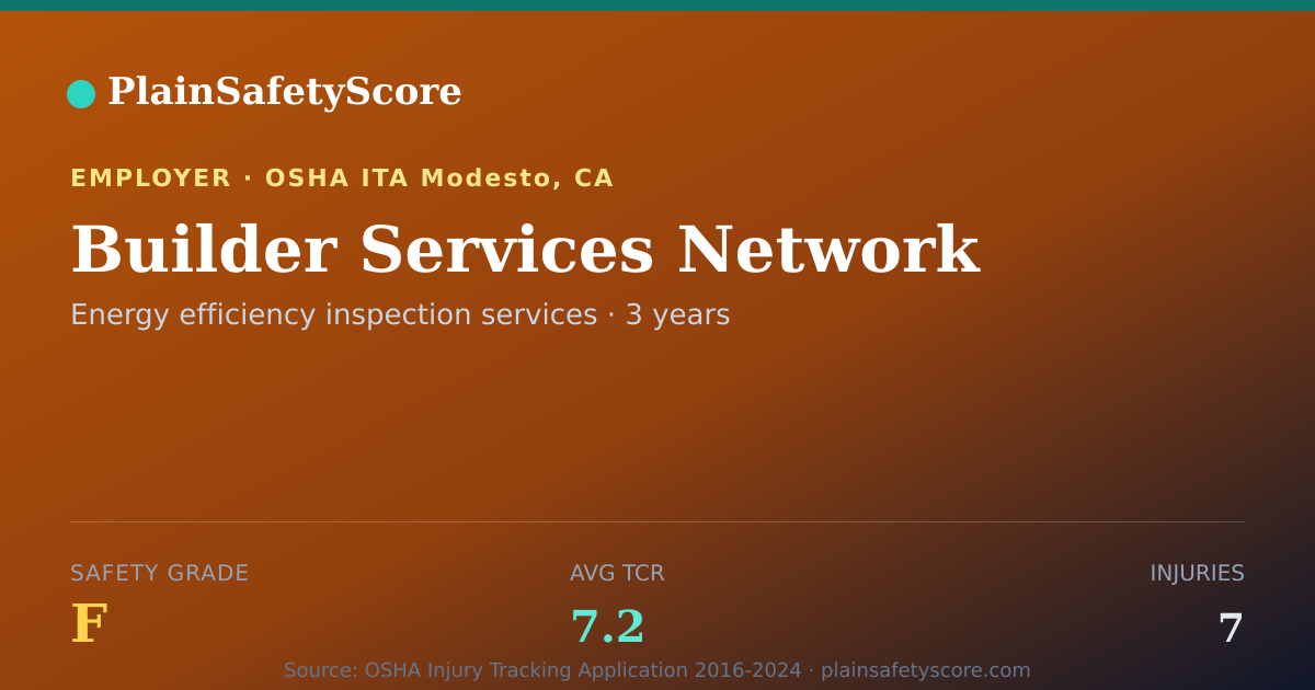 Shareable card for Builder Services Network Safety Grade F (TCR 7.2)