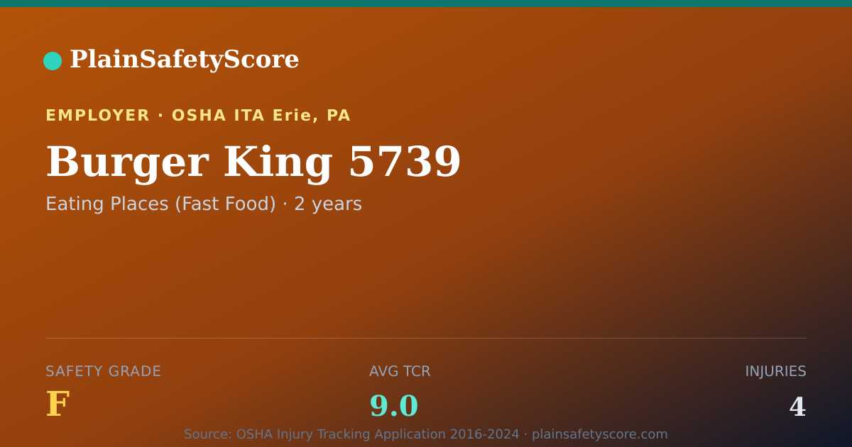 Shareable card for Burger King 5739 Safety Grade F (TCR 9.0)