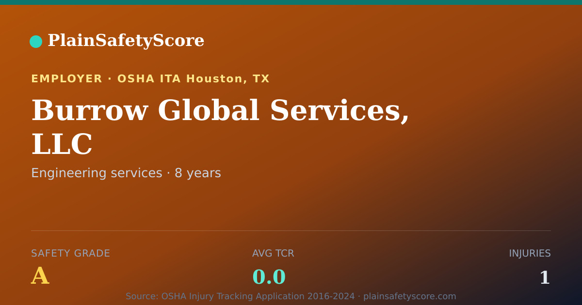 Shareable card for Burrow Global Services, LLC Safety Grade A (TCR 0.0)