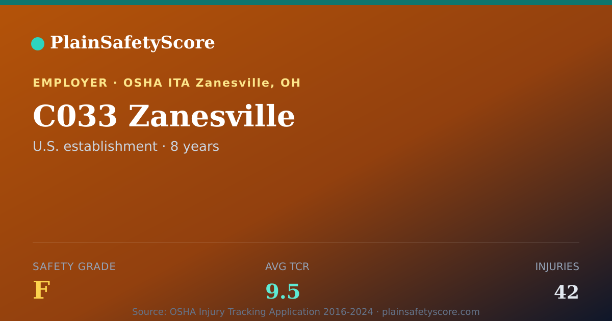 Shareable card for C033 Zanesville Safety Grade F (TCR 9.5)