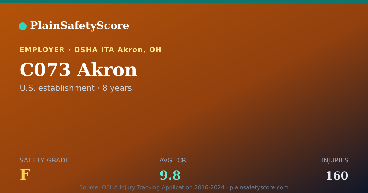Shareable card for C073 Akron Safety Grade F (TCR 9.8)