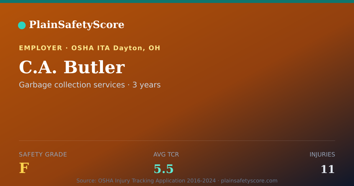 Shareable card for C.A. Butler Safety Grade F (TCR 5.5)