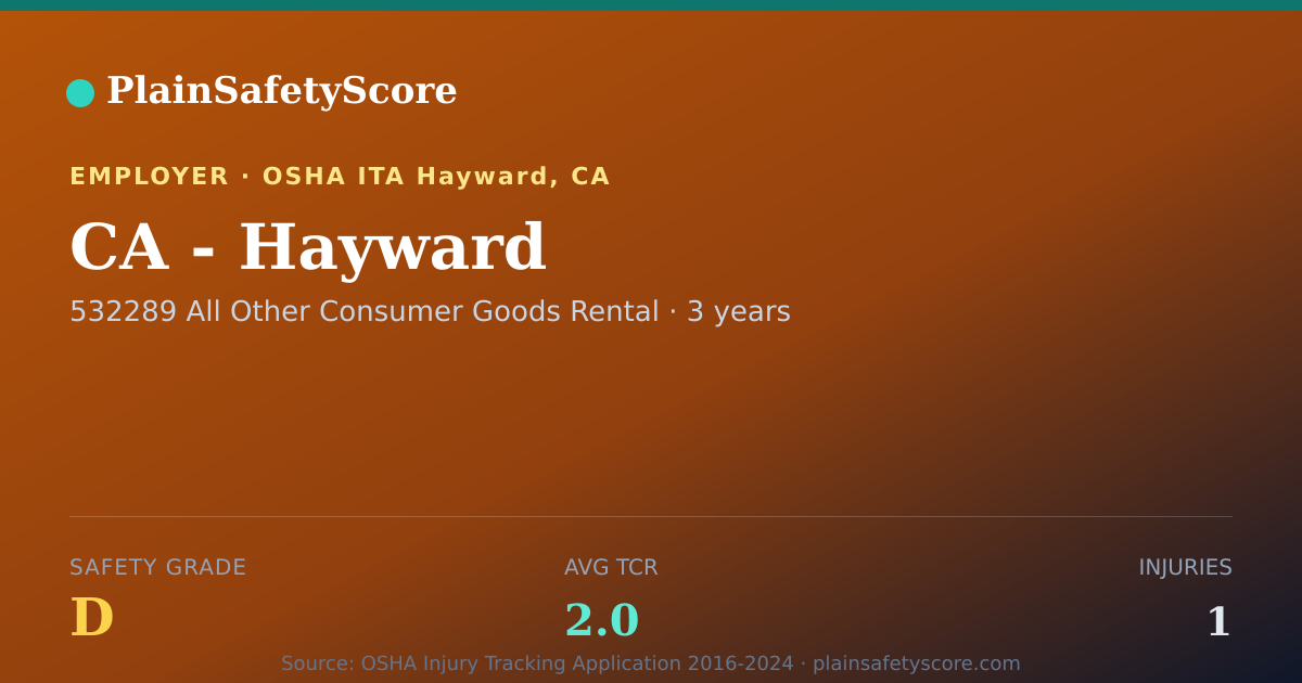 Shareable card for CA - Hayward Safety Grade D (TCR 2.0)