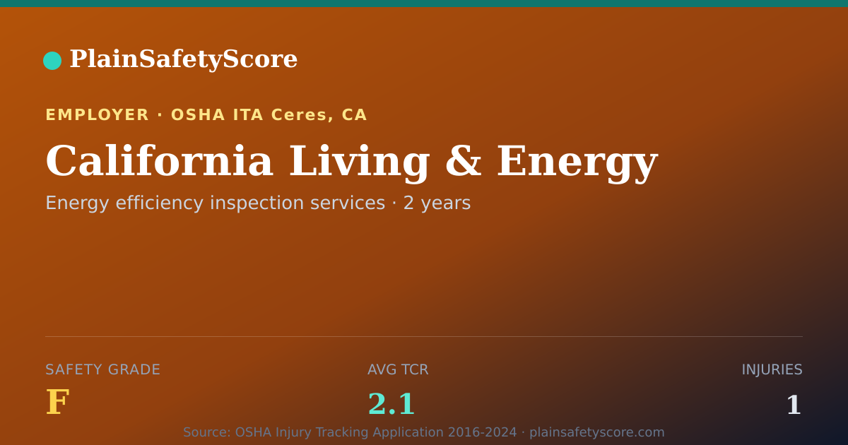 Shareable card for California Living & Energy Safety Grade F (TCR 2.1)