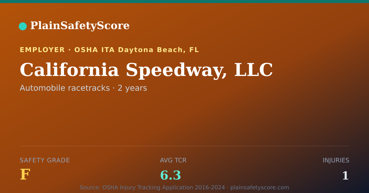 Shareable card for California Speedway, LLC Safety Grade F (TCR 6.3)