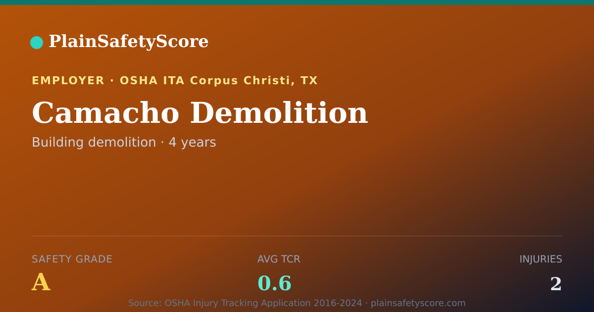 Shareable card for Camacho Demolition Safety Grade A (TCR 0.6)