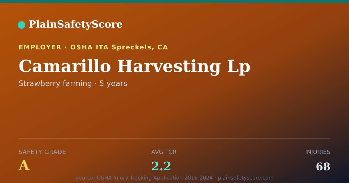 Shareable card for Camarillo Harvesting Lp Safety Grade A (TCR 2.2)