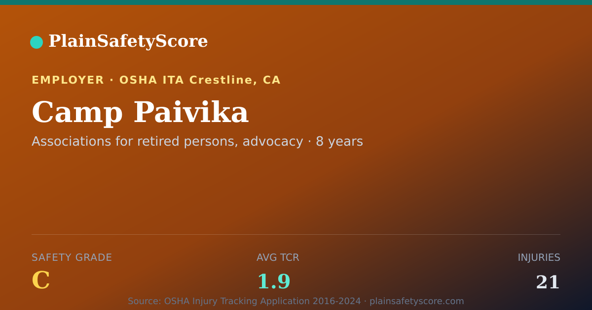 Shareable card for Camp Paivika Safety Grade C (TCR 1.9)