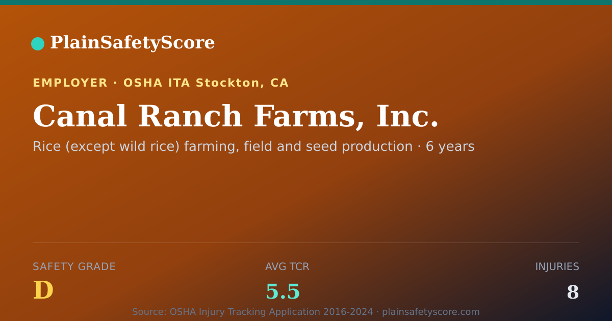 Shareable card for Canal Ranch Farms, Inc. Safety Grade D (TCR 5.5)