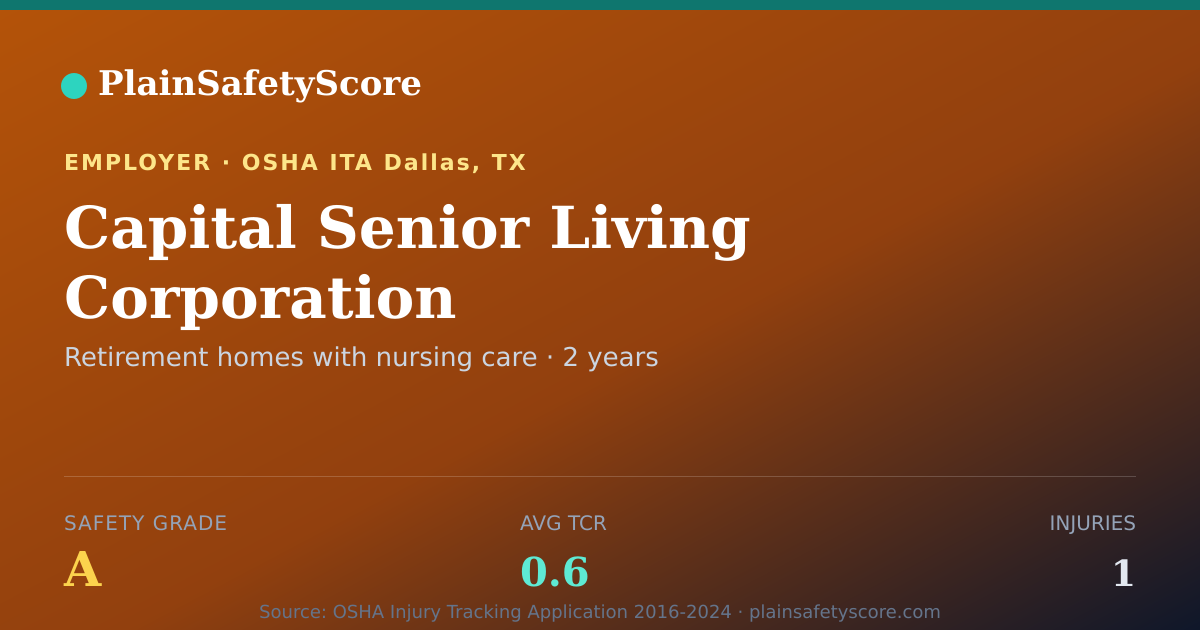 Shareable card for Capital Senior Living Corporation Safety Grade A (TCR 0.6)