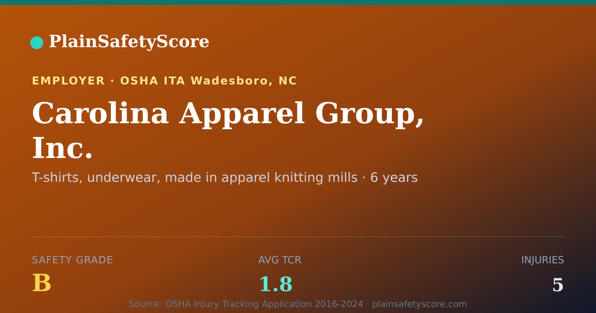 Shareable card for Carolina Apparel Group, Inc. Safety Grade B (TCR 1.8)