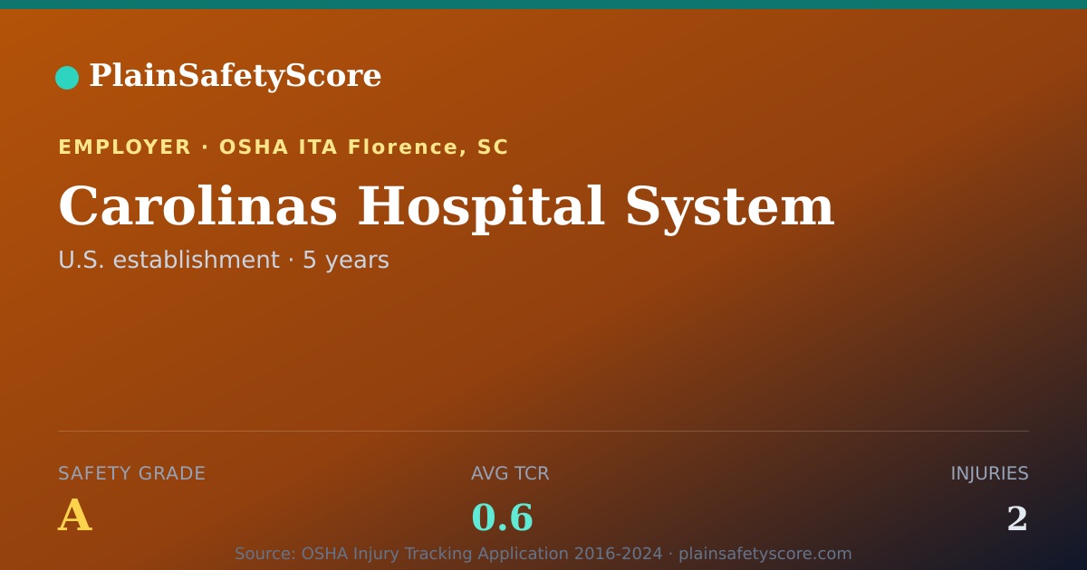 Shareable card for Carolinas Hospital System Safety Grade A (TCR 0.6)
