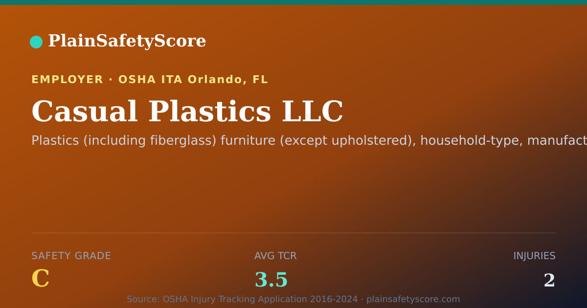 Shareable card for Casual Plastics LLC Safety Grade C (TCR 3.5)