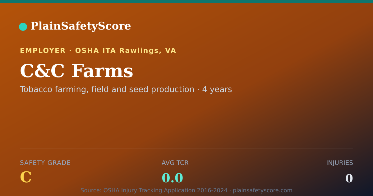Shareable card for C&C Farms Safety Grade C (TCR 0.0)