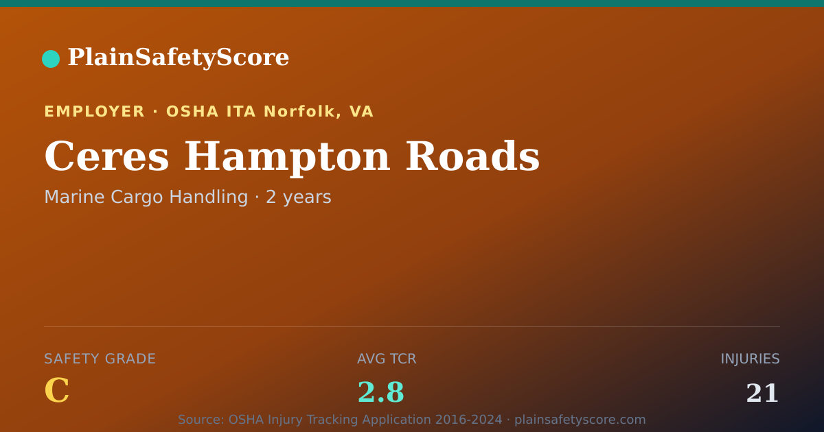 Shareable card for Ceres Hampton Roads Safety Grade C (TCR 2.8)
