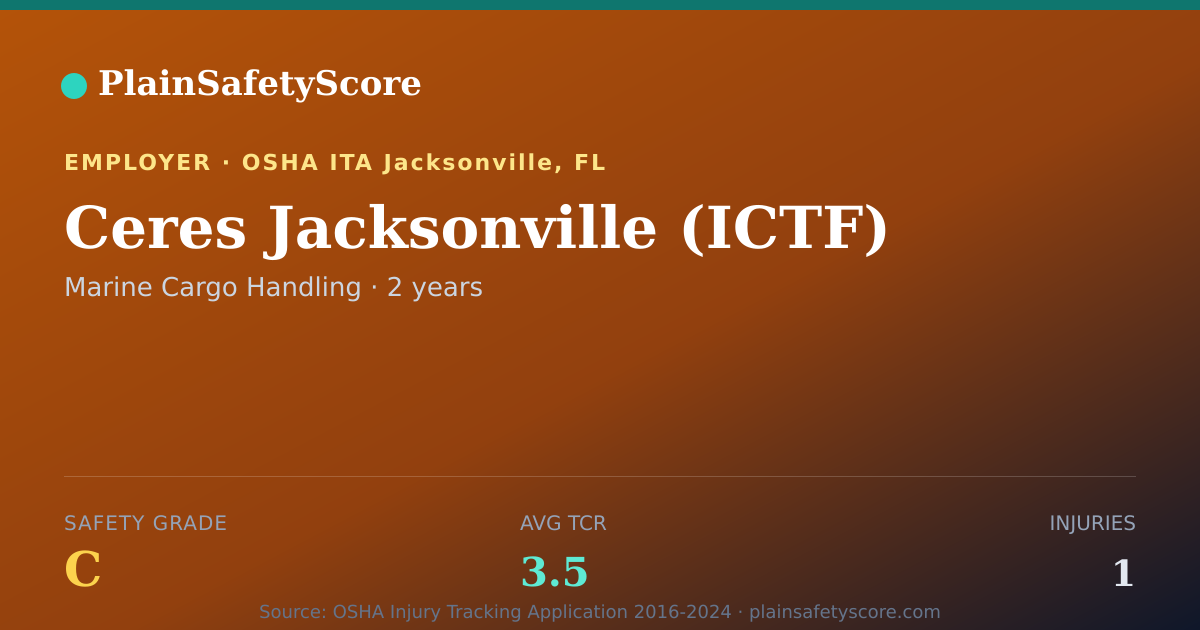 Shareable card for Ceres Jacksonville (ICTF) Safety Grade C (TCR 3.5)