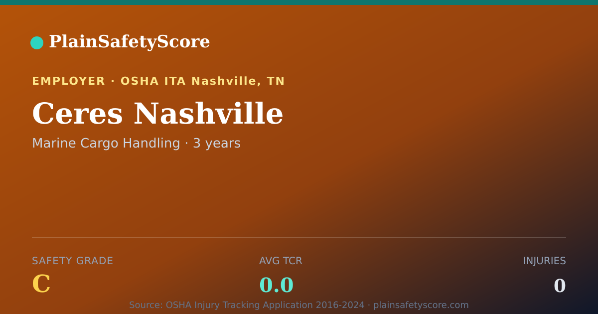 Shareable card for Ceres Nashville Safety Grade C (TCR 0.0)
