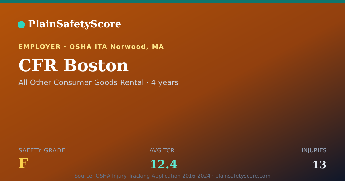 Shareable card for CFR Boston Safety Grade F (TCR 12.4)