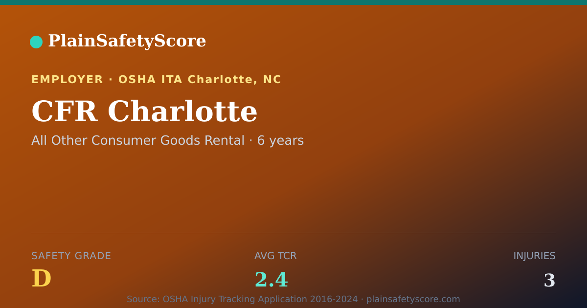 Shareable card for CFR Charlotte Safety Grade D (TCR 2.4)