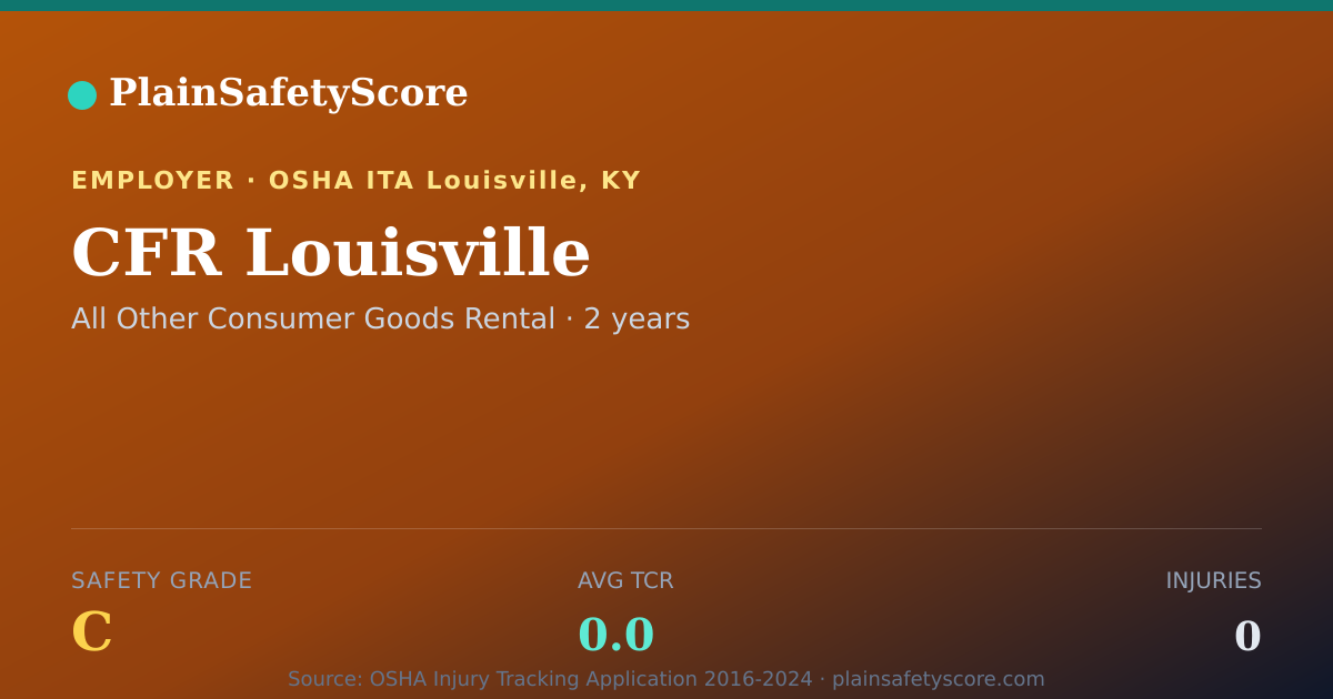 Shareable card for CFR Louisville Safety Grade C (TCR 0.0)