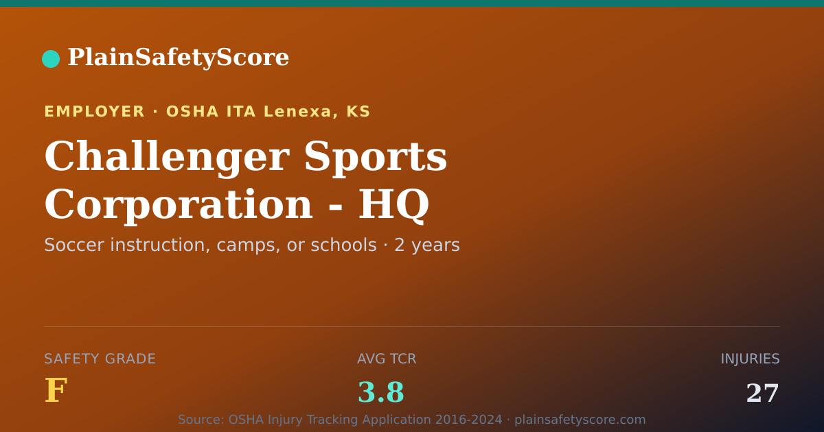 Shareable card for Challenger Sports Corporation - HQ Safety Grade F (TCR 3.8)