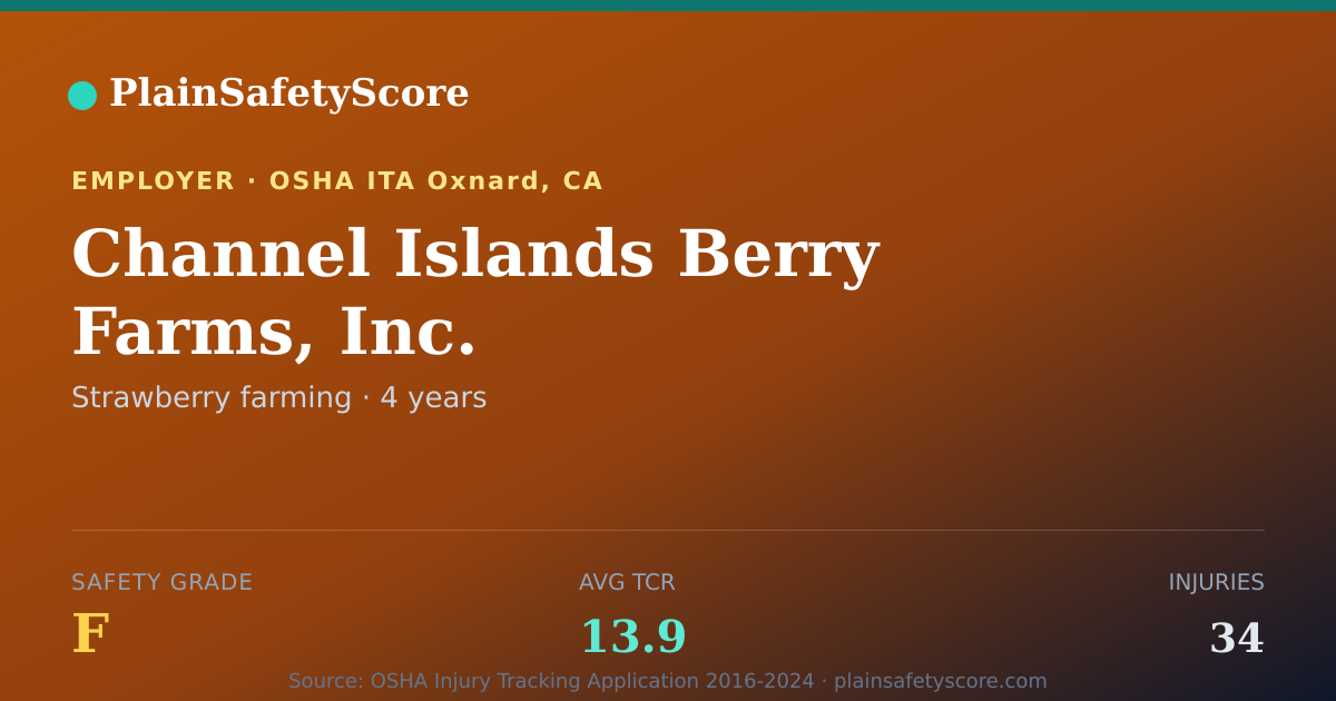 Shareable card for Channel Islands Berry Farms, Inc. Safety Grade F (TCR 13.9)