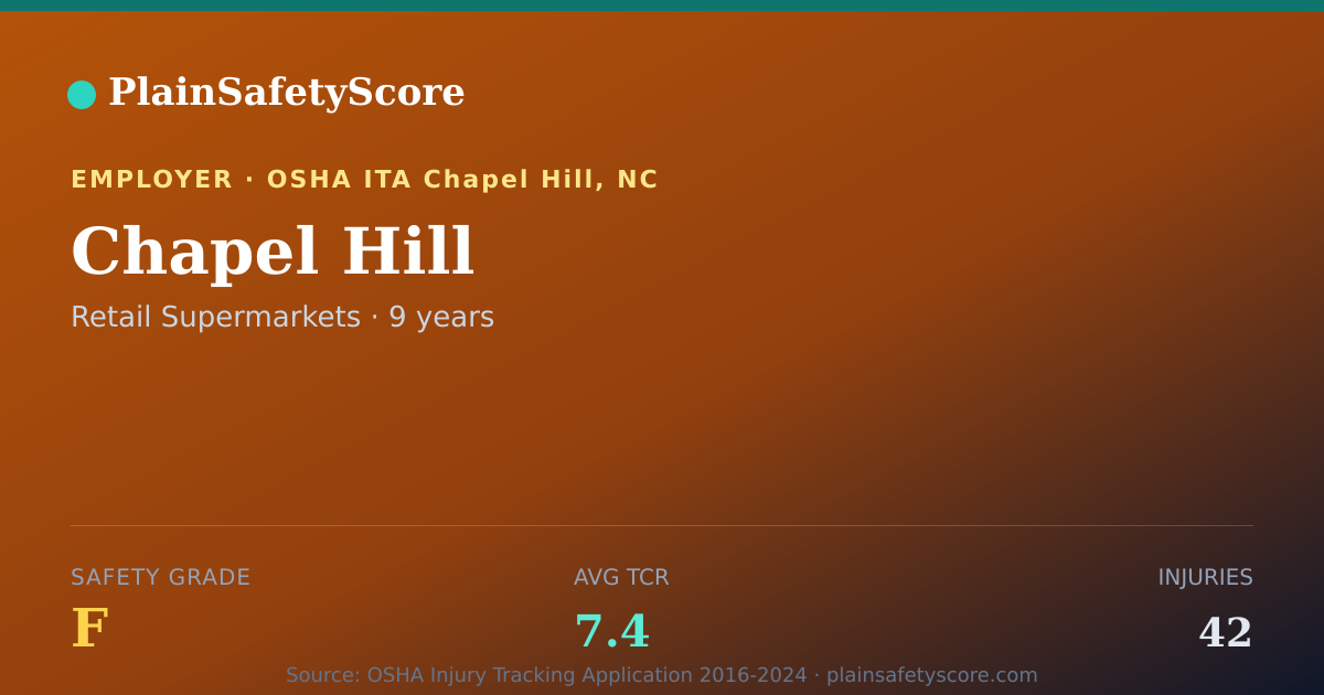 Shareable card for Chapel Hill Safety Grade F (TCR 7.4)