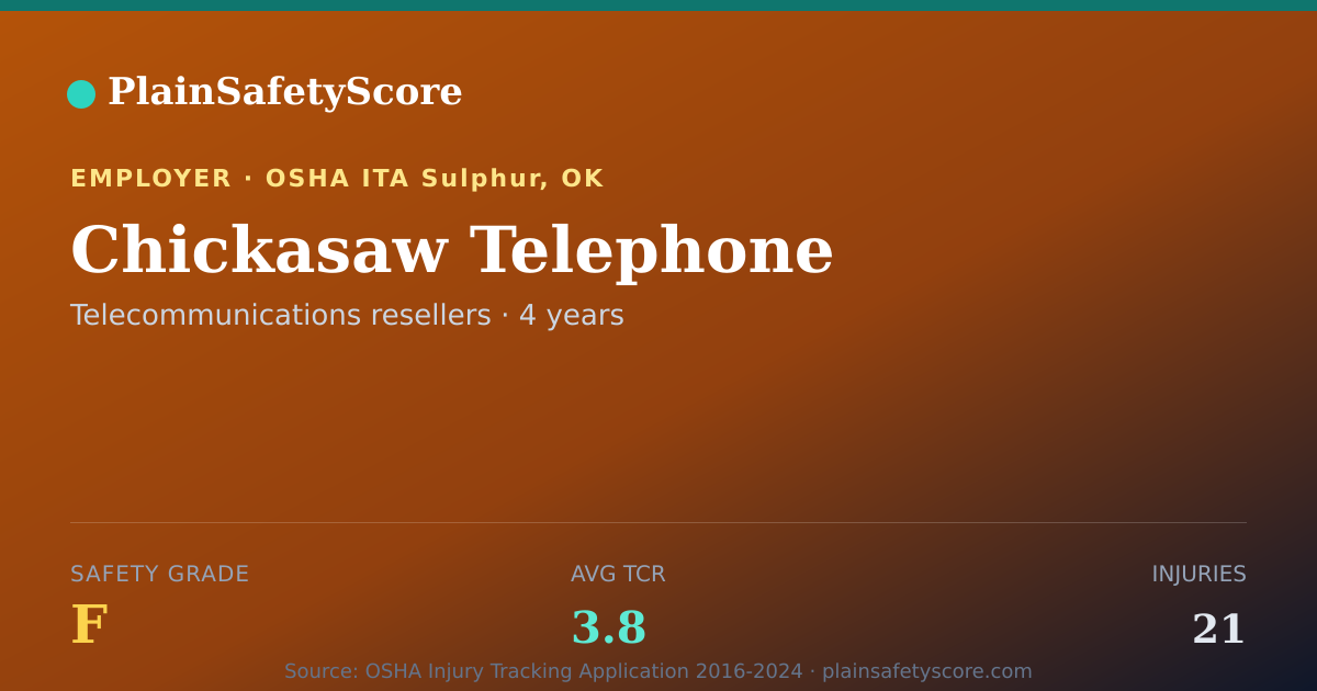Shareable card for Chickasaw Telephone Safety Grade F (TCR 3.8)