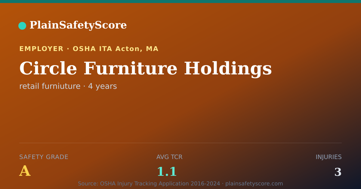 Shareable card for Circle Furniture Holdings Safety Grade A (TCR 1.1)