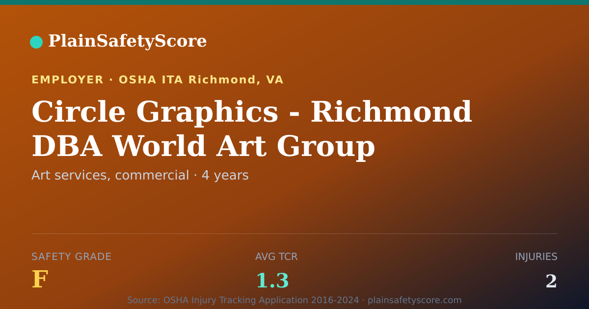 Shareable card for Circle Graphics - Richmond DBA World Art Group safety grade