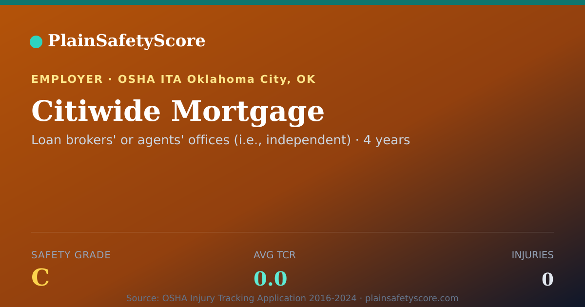 Shareable card for Citiwide Mortgage Safety Grade C (TCR 0.0)