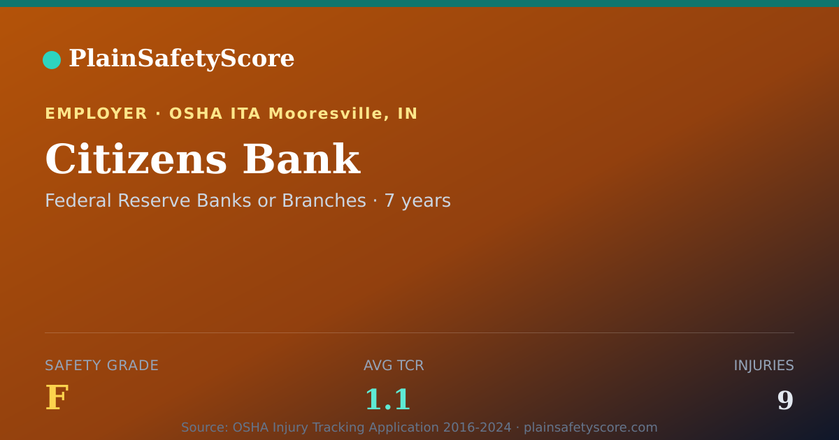 Shareable card for Citizens Bank Safety Grade F (TCR 1.1)