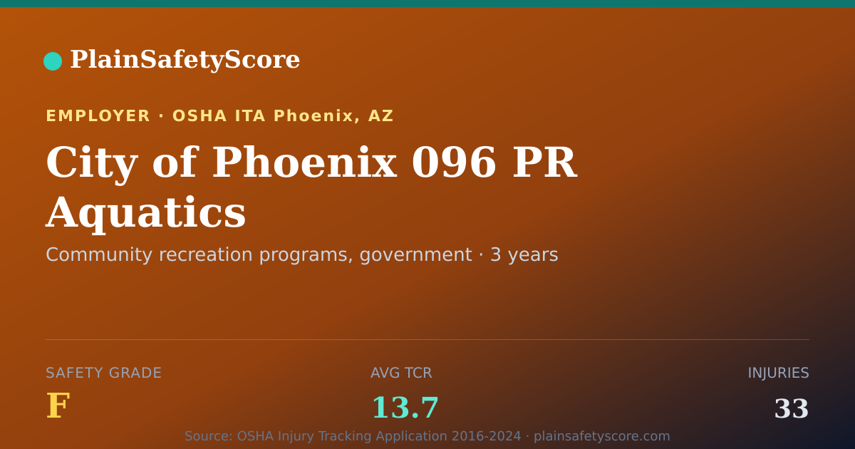 Shareable card for City of Phoenix 096 PR Aquatics Safety Grade F (TCR 13.7)