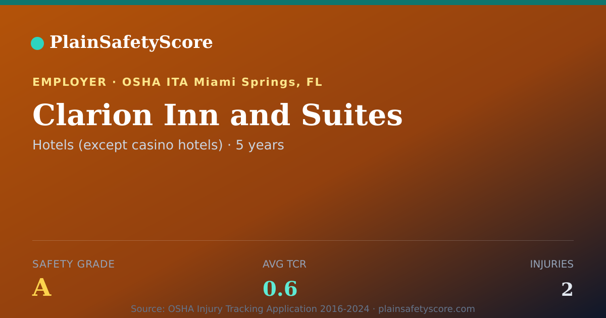 Shareable card for Clarion Inn and Suites Safety Grade A (TCR 0.6)