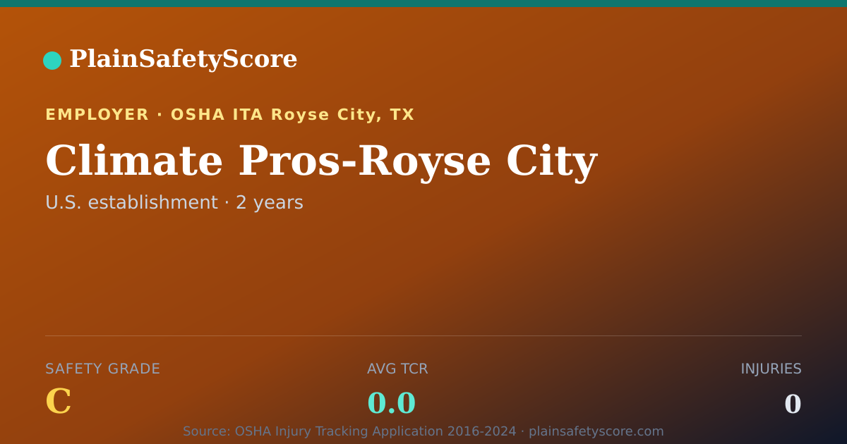 Shareable card for Climate Pros-Royse City Safety Grade C (TCR 0.0)