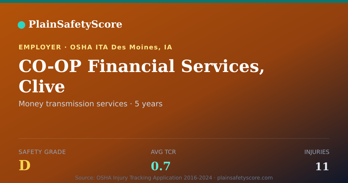 Shareable card for CO-OP Financial Services, Clive Safety Grade D (TCR 0.7)