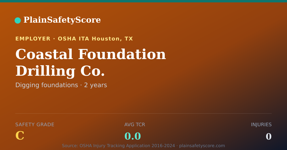 Shareable card for Coastal Foundation Drilling Co. Safety Grade C (TCR 0.0)