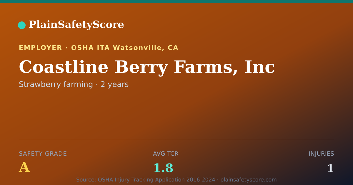 Shareable card for Coastline Berry Farms, Inc Safety Grade A (TCR 1.8)
