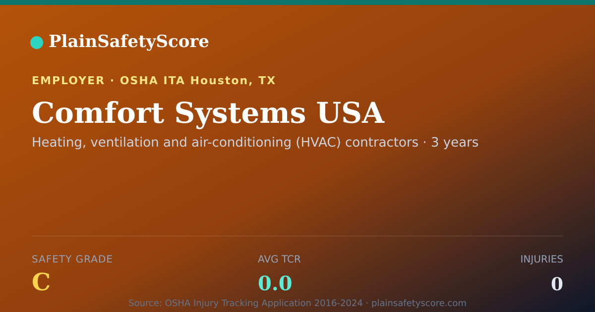 Shareable card for Comfort Systems USA Safety Grade C (TCR 0.0)