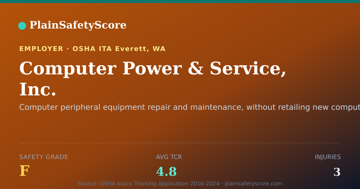 Shareable card for Computer Power & Service, Inc. Safety Grade F (TCR 4.8)