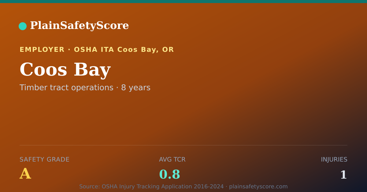 Shareable card for Coos Bay Safety Grade A (TCR 0.8)