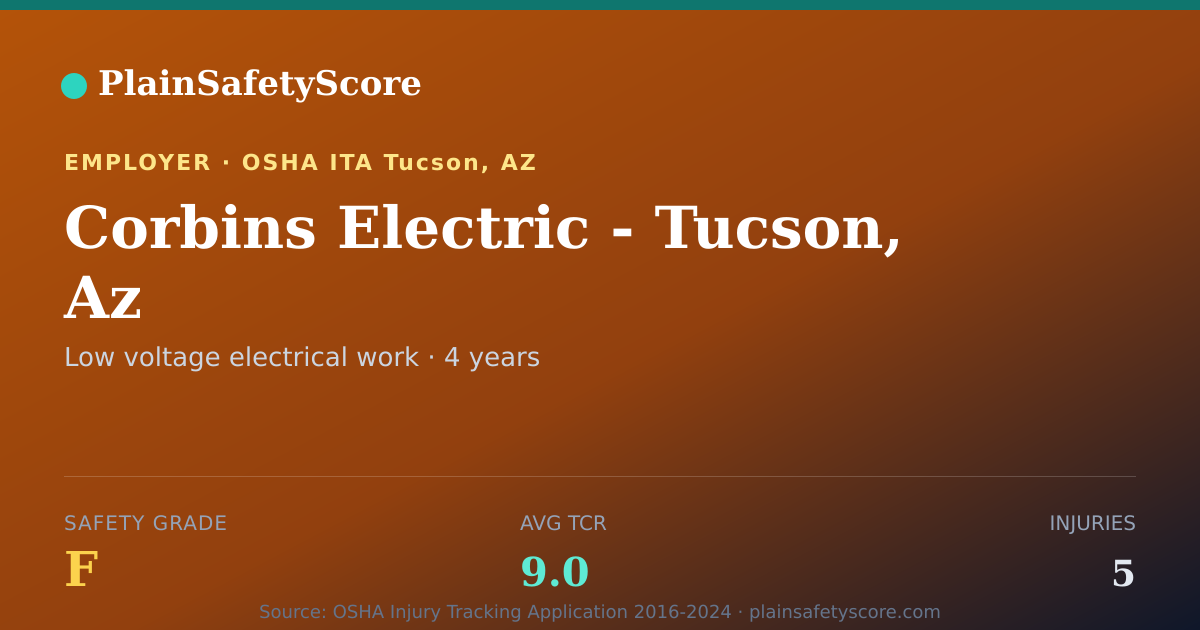 Shareable card for Corbins Electric - Tucson, Az Safety Grade F (TCR 9.0)